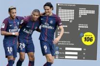 باريس سان جيرمان الأكثر تهديفاً في أوروبا خلال موسم (2017-2018)