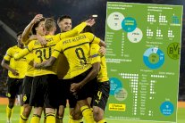 دورتموند يخطف الأنظار ويحتل ثاني اقوى هجوم في الدوريات الأوروبية