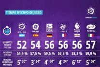 مباريات الدوري الإيطالي الأطول زمنياً بين بقية الدوريات الأوروبية