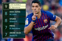 سواريز يرد على المشككين ويتصدر ترتيب هدافي الدوري الإسباني