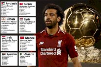 الأصوات العربية تخذل محمد صلاح في جائزة 