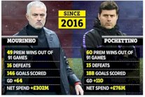 أرقام بوتشيتينو الإيجابية مع توتنهام تُغري إدارة مانشستر يونايتد