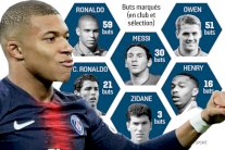 كيليان مبابي يتفوق على أساطير كرة القدم بأرقام كبيرة في سن صغيرة