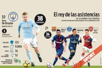 دي بروين يتفوق على ميسي ورونالدو ونيمار كأفضل صانعي الأهداف في أوروبا