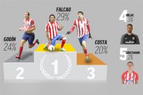 جماهير أتليتكو مدريد تختار التعاقد مع الكولومبي فالكاو كأفضل صفقة للنادي