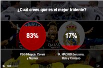 استفتاء إسباني يمنح الأفضلية للثلاثي الباريسي على حساب الثلاثي المدريدي