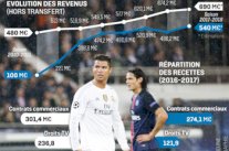 هكذا تمكن باريس سان جيرمان من تقليص الفوارق المالية عن ريال مدريد