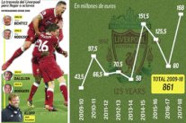 ليفربول انفق 861 مليون واستقطب 5 مدربين لبلوغ ثمن النهائي الأوروبي