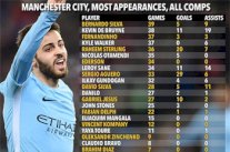 برناردو سيلفا أكثر اللاعبين حضوراً في مباريات مانشستر سيتي