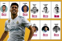 أسينسيو يدخل تاريخ ريال مدريد بالهدف رقم 6000 في الدوري الإسباني