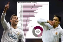 رونالدو يسجل في 264 مباراة مع ريال مدريد ويعادل رقم راؤول غونزاليس