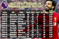 محمد صلاح يحقق مع ليفربول سادس أفضل بداية في تاريخ الدوري الإنكليزي