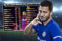 البلجيكي هازارد يتصدر قائمة أفضل مراوغ في الدوريات الأوروبية