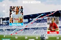 هاري كين يقترب من تحطيم رقم رونالدو التهديفي خلال موسم واحد