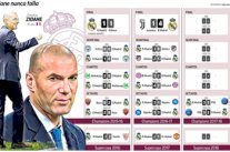 أبطال أوروبا عجزوا عن الإطاحة بريال مدريد منذ تولي زيدان تدريبه