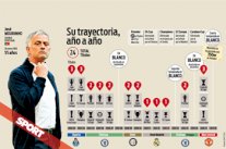 مورينيو يسجل رابع موسم خالي من الألقاب في مسيرته التدريبية