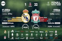مقارنة اقتصادية بين ليفربول وريال مدريد قبل نهائي الشامبيونزليغ