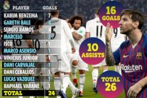 ليونيل ميسي يتساوى تهديفياً مع ريال مدريد في الدوري الإسباني