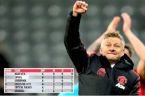 مانشستر يونايتد يتصدر ترتيب الدوري بعد تعاقده مع المدرب سولسكاير