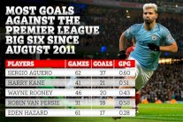 أغويرو هداف المواعيد الكبرى في بطولة الدوري الإنكليزي 