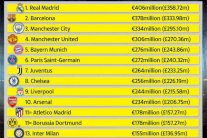 ريال مدريد وبرشلونة يتصدران ترتيب الأندية الأوروبية في قيمة رواتب اللاعبين