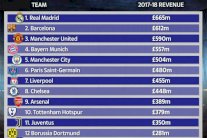 ريال مدريد أعلى الأندية تحقيقاً للعائدات المالية في موسم (2017-2018)