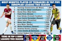 الأندية الفرنسية الأكثر إشراكا للاعبين الصاعدين بين الأندية الأوروبية الكبرى