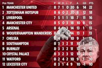 مانشستر يونايتد يحصد اكبر رصيد من النقاط في الدوري الإنكليزي