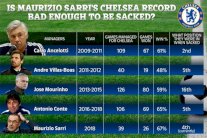 سياسة تشيلسي تفرض إقالة المدرب ماوريسيو ساري بنهاية الموسم الجاري