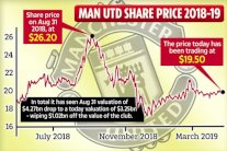 مانشستر يونايتد يخسر مليار جنيه استرليني من قيمته بسبب تراجع نتائجه