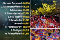 بروسيا دورتموند صاحب أعلى معدل حضور جماهيري في العالم