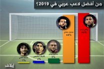 رياض محرز أفضل لاعب كرة قدم عربي في 2019