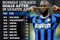 لوكاكو يحقق مع إنتر ميلان افضل بداية تهديفية في مشواره الكروي