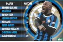 لوكاكو يدخل تاريخ إنتر ميلان كأسرع لاعب يسجل 20 هدفاً