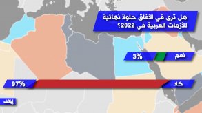 أغلبية عربية لا ترى حلولًا للأزمات العربية في 2022