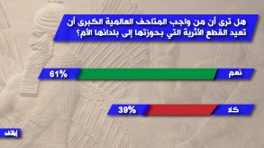أغلبية عربية ترى أن من واجب المتاحف العالمية إعادة الآثار إلى دولها الأم